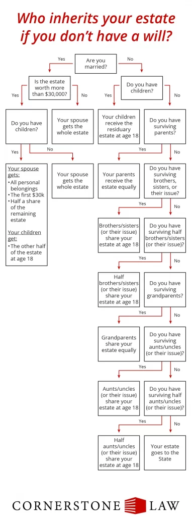 This is a graphic of the Pennsylvania rules of intestacy in the form of a flowchart. If you are married and your entire estate is worth less than $30k, it will go to your spouse. If you have children and it's worth more than $30k, it will divide between to the children and the spouse. If you are not married and have children, your estate will go to your children. If you do not have children, it will go to your next-of-kin (parents, then brothers or sisters, nieces or nephews, then half-brothers or half-sisters and their children, then grandparents, then aunts or uncles and their children). If you have no next-of-kin, it will go to the state.