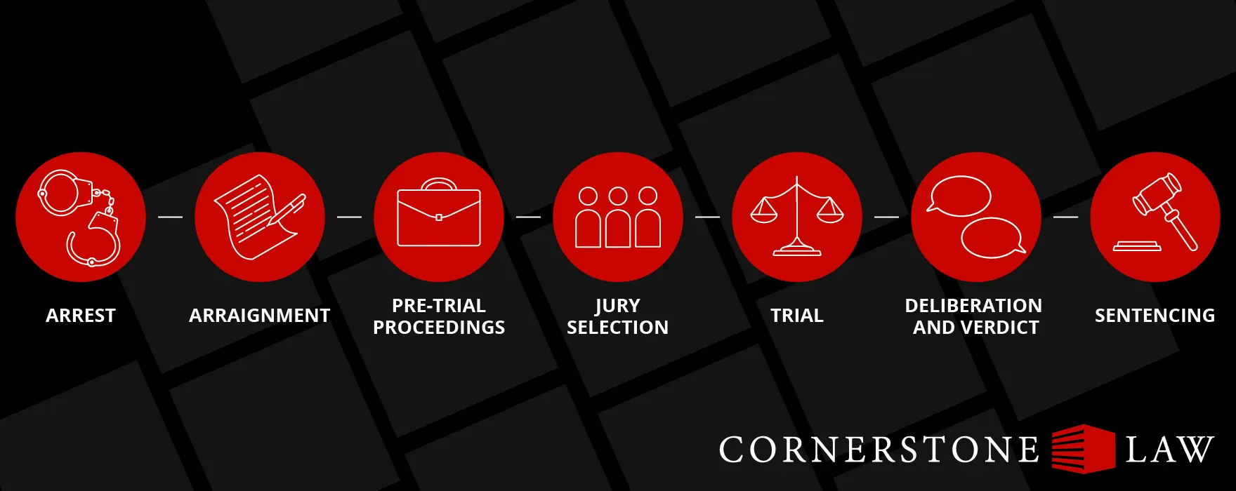 Header image with timeline icons. 1. Arrest, 2. Arraignment, 3. Pre-Trial Proceedings, 4. Jury Selection, 5. Trial, 6. Deliberation and Verdict, 7. Sentencing
