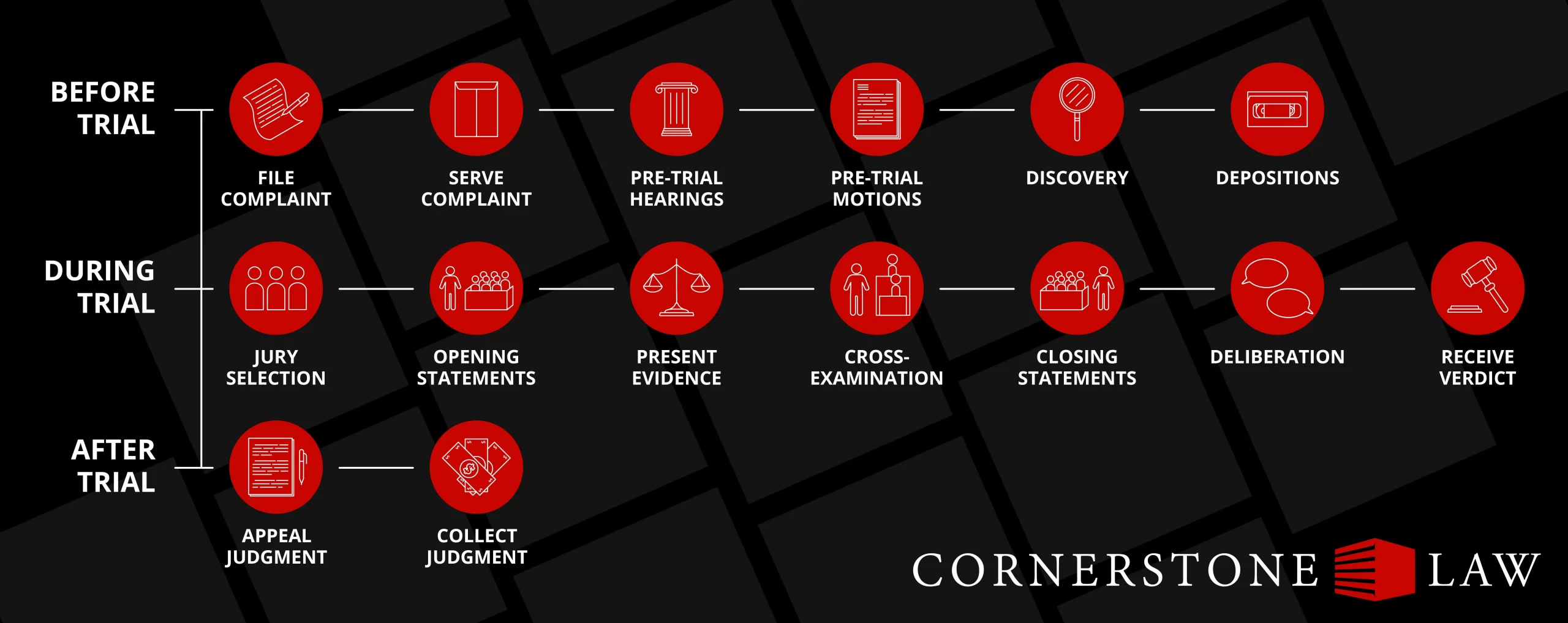 A timeline showing the before, during, and after stages of a civil lawsuit. The steps before trial are: File Complaint, Serve Complaint, Pre-trial Hearings, Pre-trial Motions, Discovery, and Depositions. The stages of during trial are: Jury selection, Opening statements, Present Evidence, Cross-examination, Closing Statements, Deliberation, and Receive Verdict. The stages after trial are: Appeal judgment and Collect judgment.